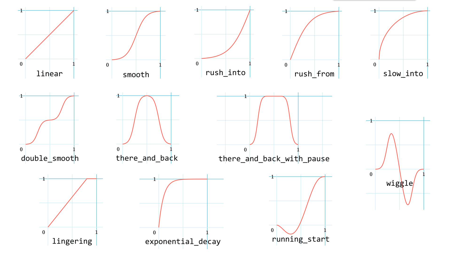 https://g.565455.xyz/manim-file/manim_assets/image/rate_functions.png