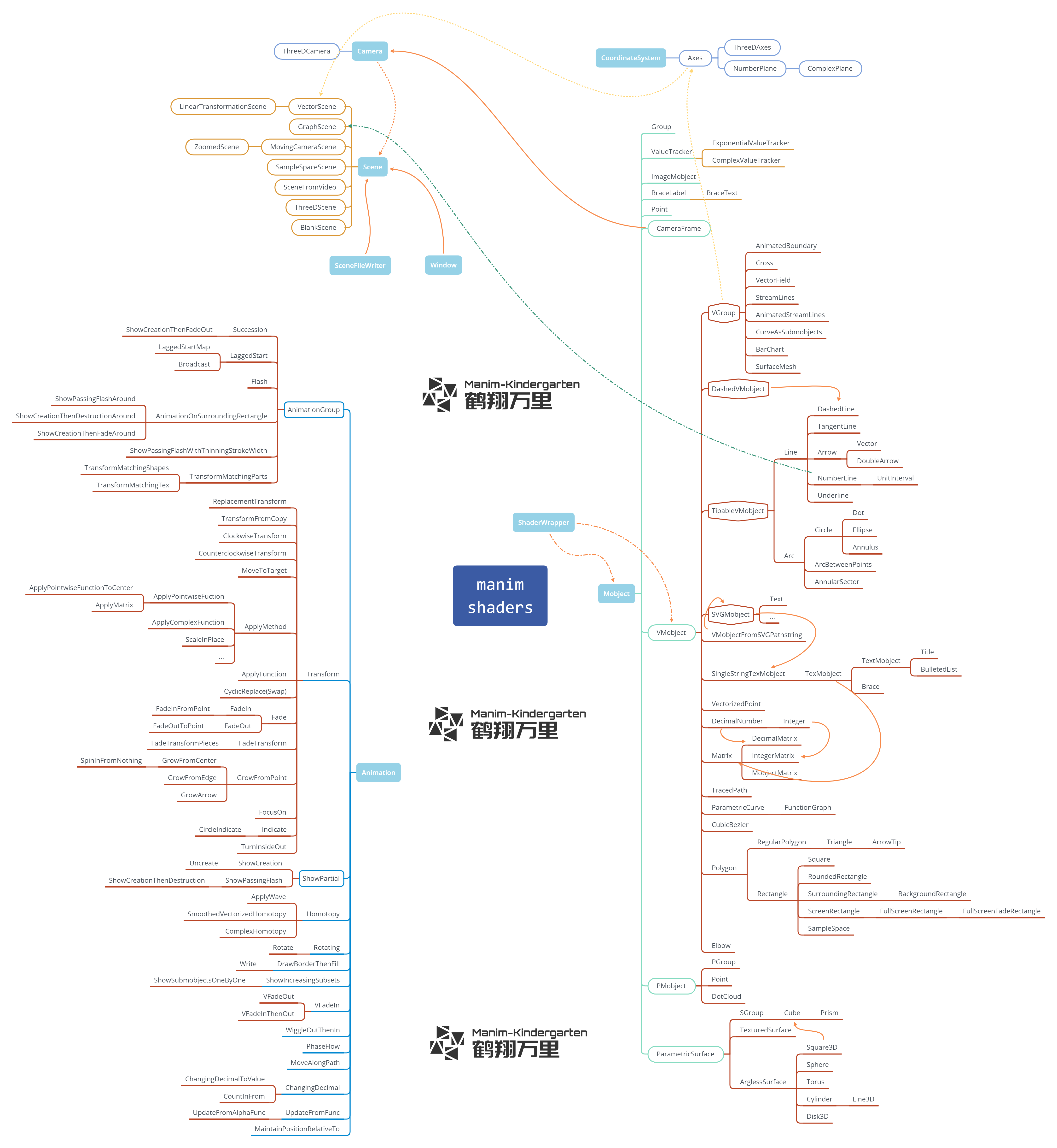 https://g.565455.xyz/manim-file/manimgl_assets/manim_shaders_structure.png